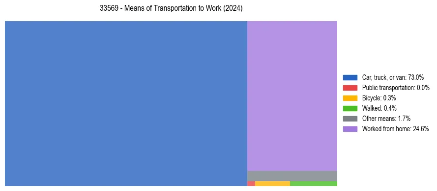 Commute modes in US ZIP Code 33569