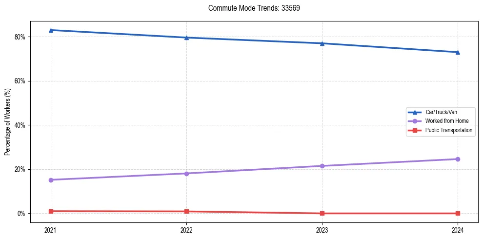 Transportation trends in US ZIP Code 33569