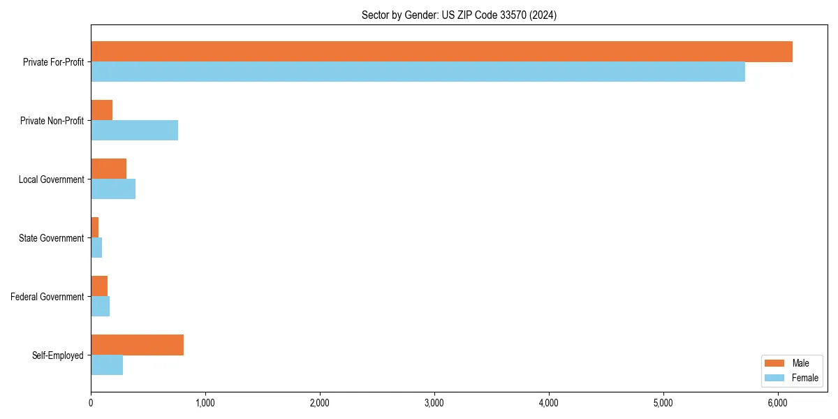 Employment sector breakdown by gender in 