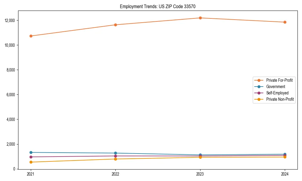 Long-term employment trends in 
