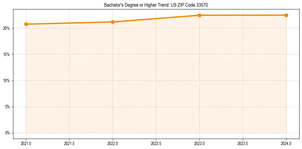 Trend chart showing bachelor degree growth in 