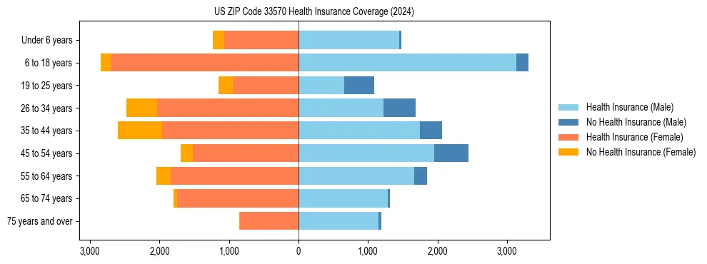 Health insurance pyramid for US ZIP Code 33570