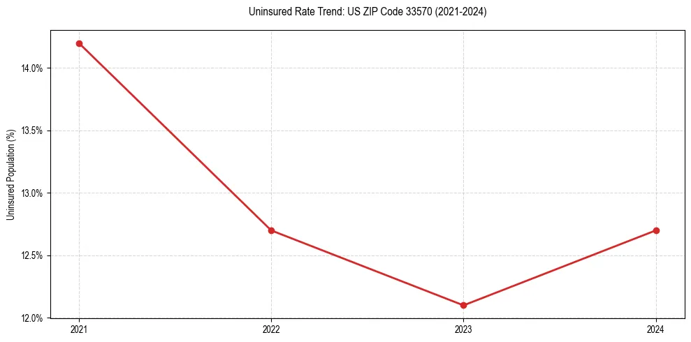 Uninsured trend chart for US ZIP Code 33570