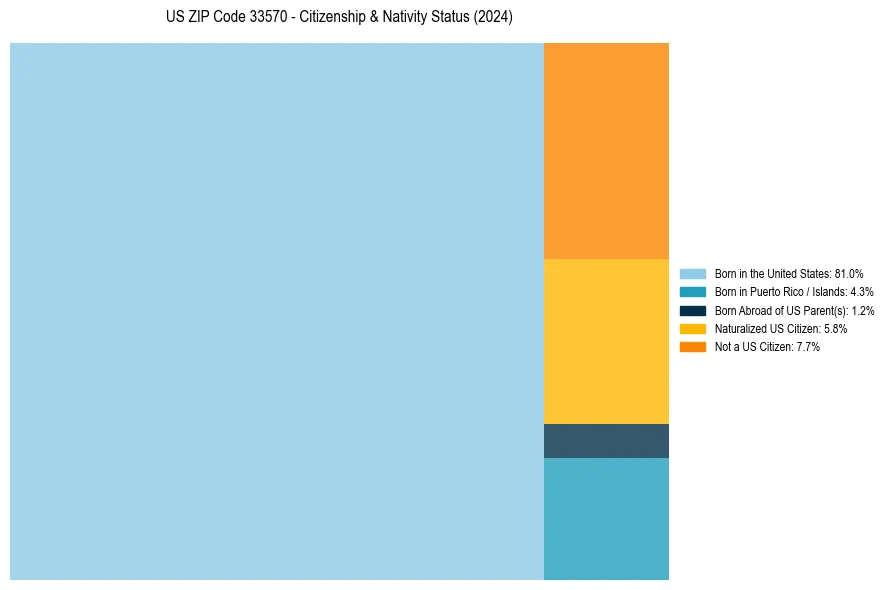 Nativity Treemap for 