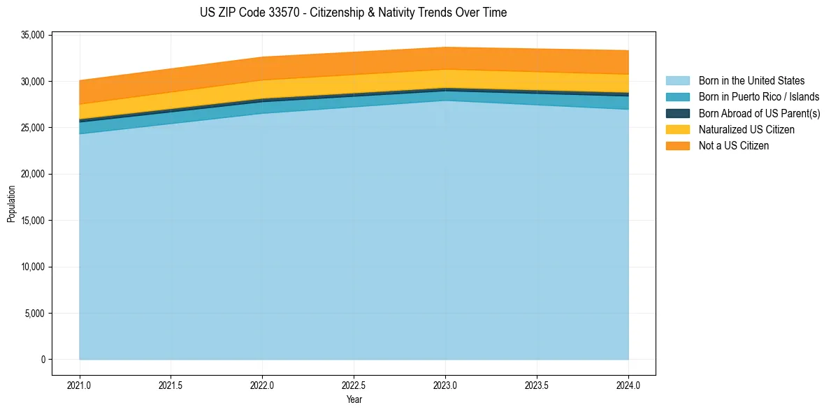Historical nativity trends for 