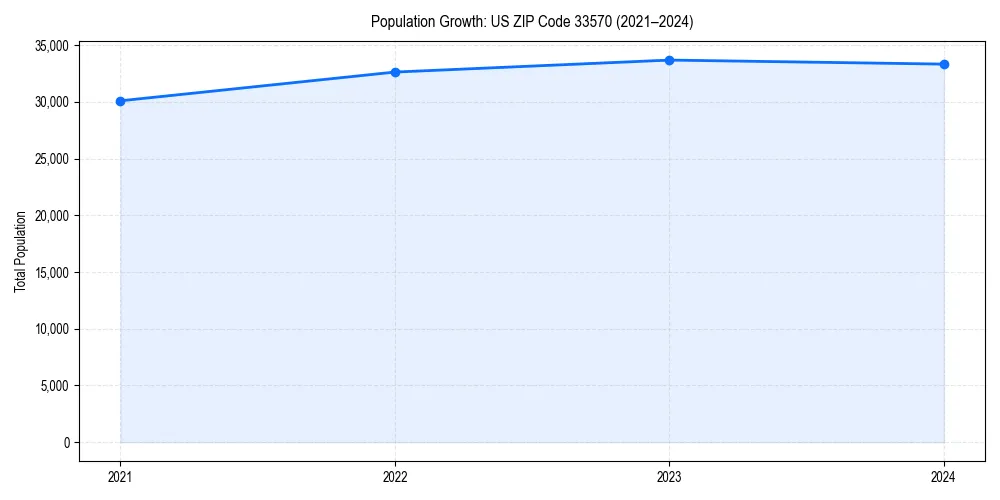 Population trends in 