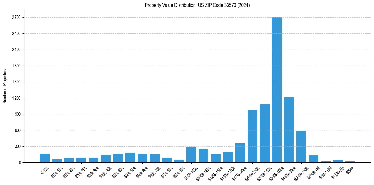 Value Distribution for 