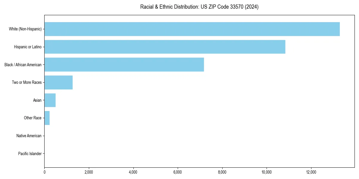 Bar chart showing racial distribution in  for 2024