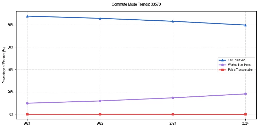 Transportation trends in US ZIP Code 33570