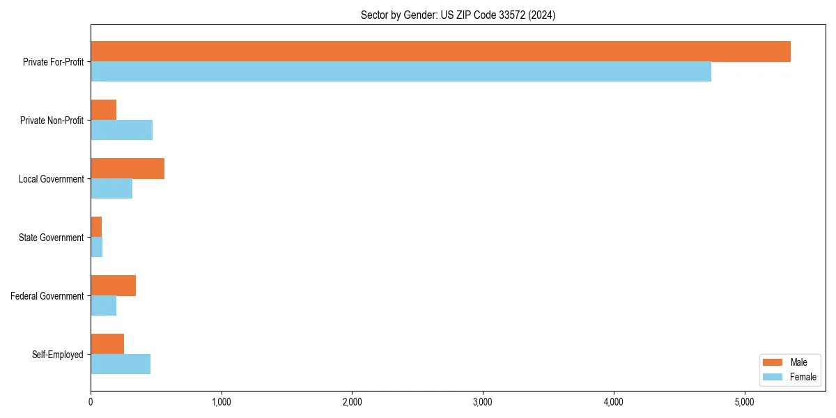 Employment sector breakdown by gender in 
