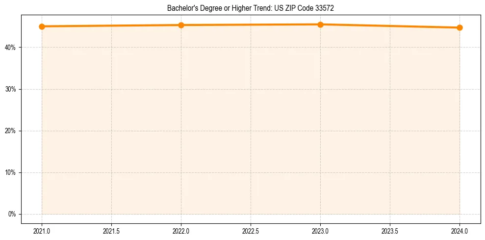 Trend chart showing bachelor degree growth in 