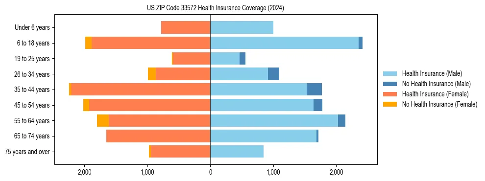 Health insurance pyramid for US ZIP Code 33572