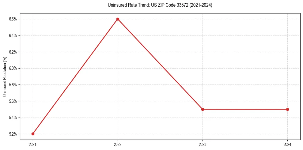 Uninsured trend chart for US ZIP Code 33572