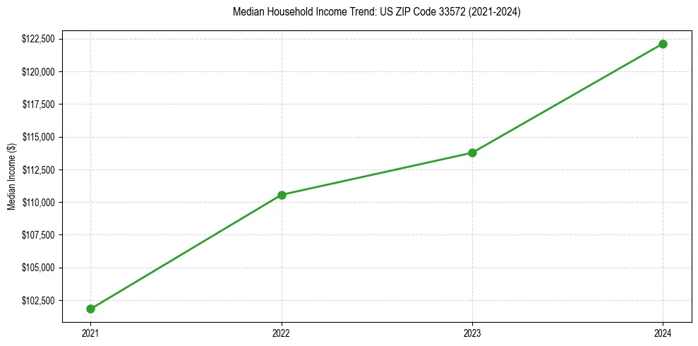Income trend for 