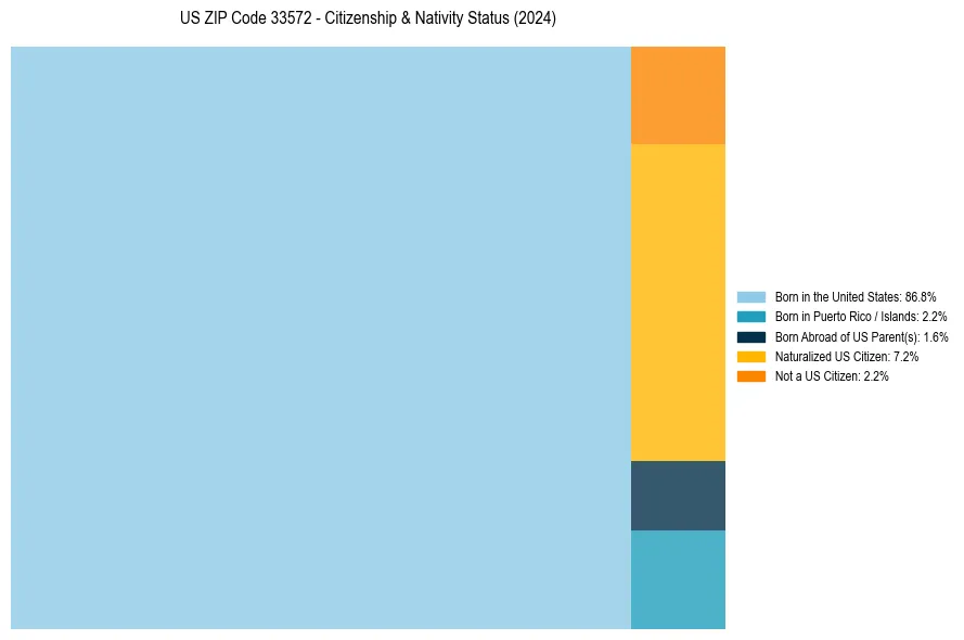 Nativity Treemap for 