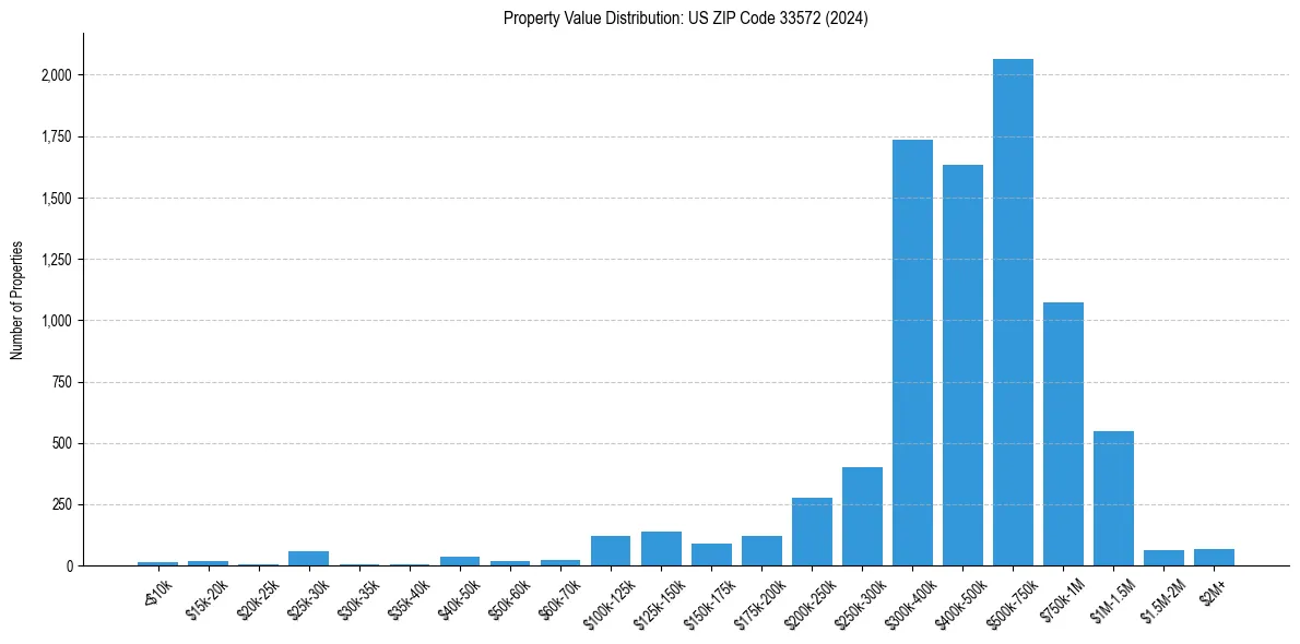 Value Distribution for 