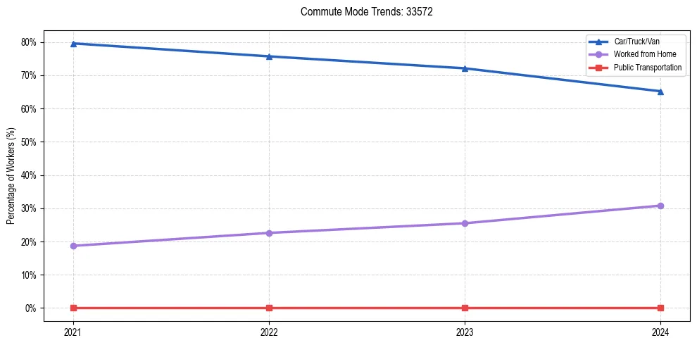 Transportation trends in US ZIP Code 33572