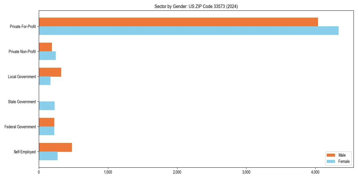 Employment sector breakdown by gender in 
