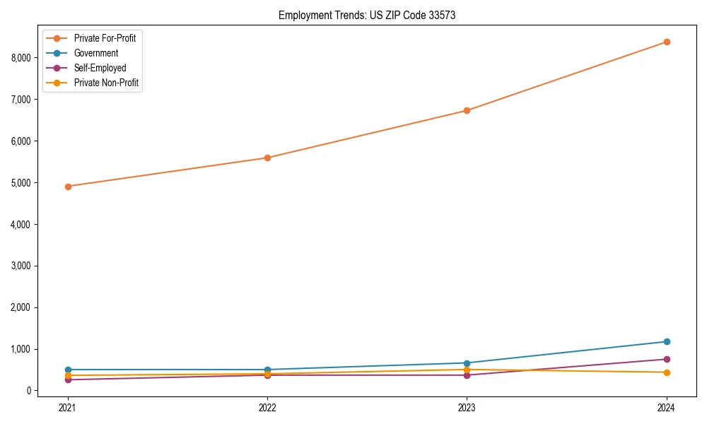 Long-term employment trends in 