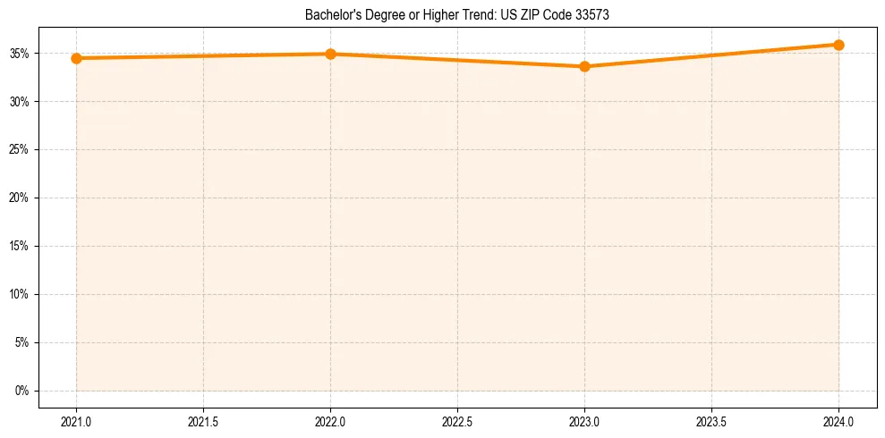 Trend chart showing bachelor degree growth in 