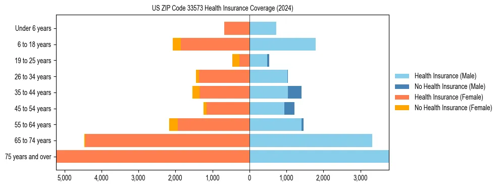 Health insurance pyramid for US ZIP Code 33573