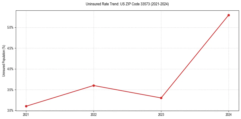 Uninsured trend chart for US ZIP Code 33573