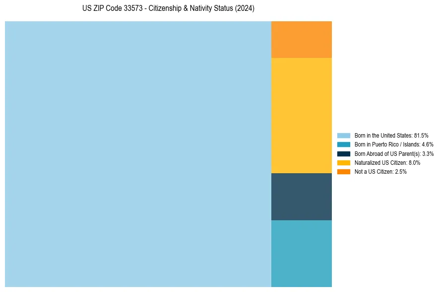 Nativity Treemap for 