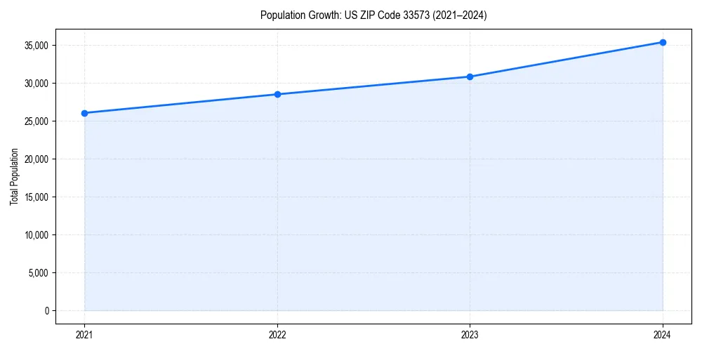 Population trends in 