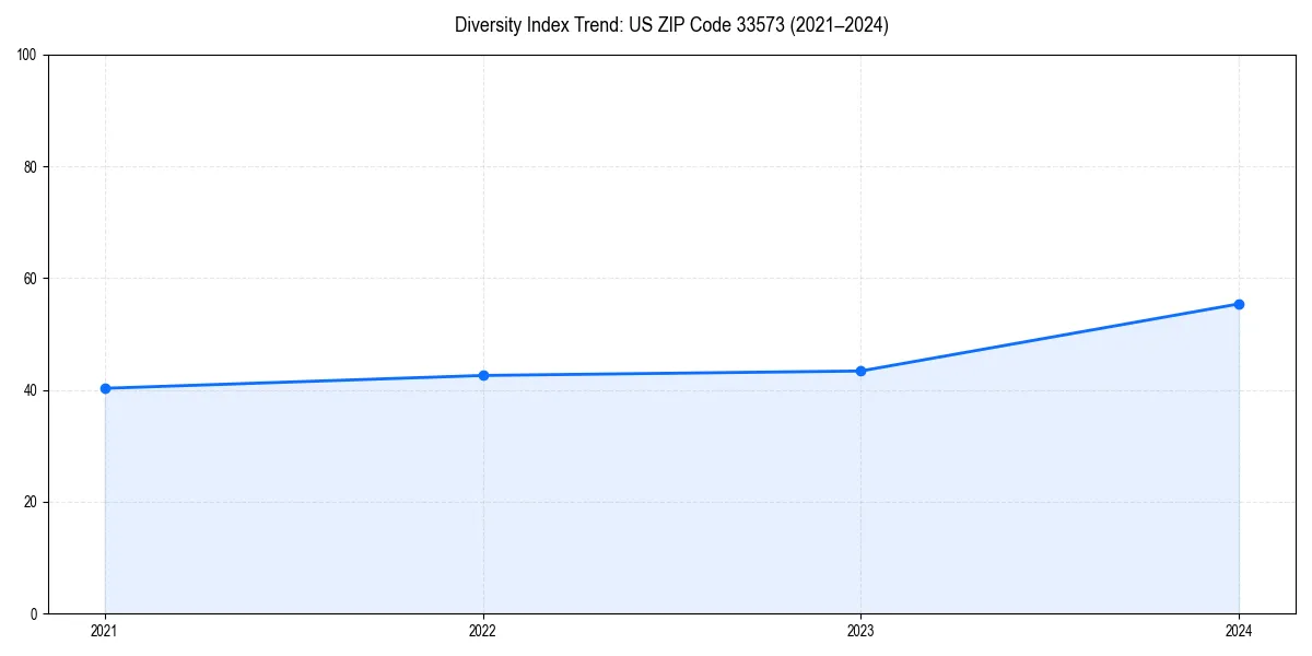 Line chart showing diversity index trends for 