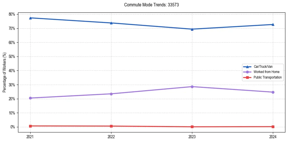 Transportation trends in US ZIP Code 33573