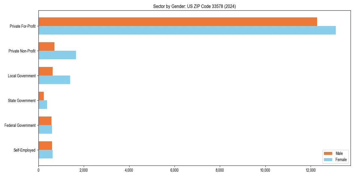 Employment sector breakdown by gender in 