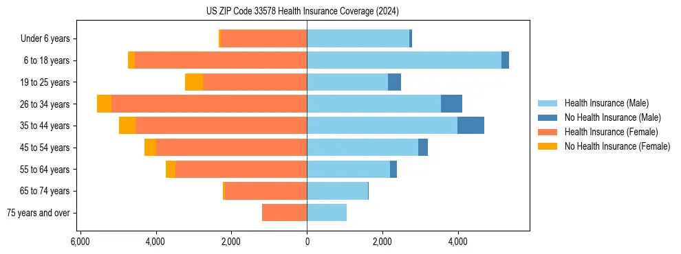 Health insurance pyramid for US ZIP Code 33578