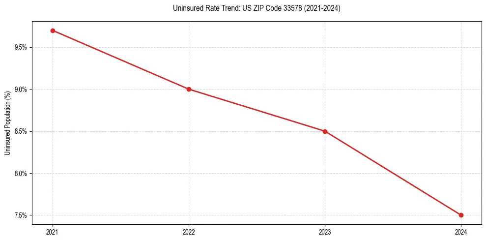 Uninsured trend chart for US ZIP Code 33578