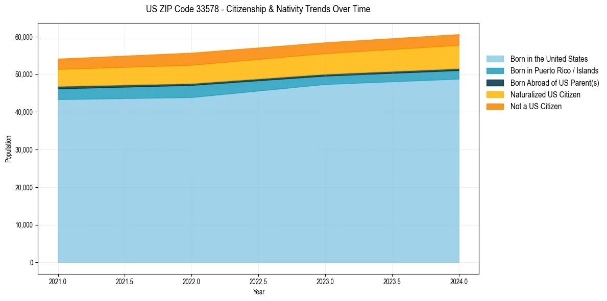 Historical nativity trends for 