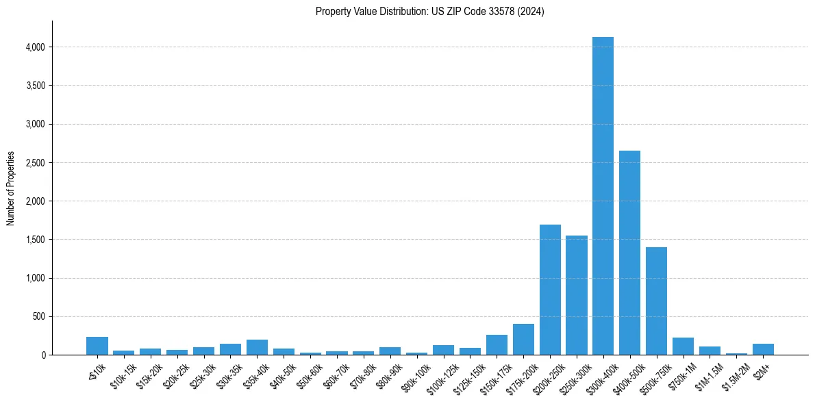 Value Distribution for 