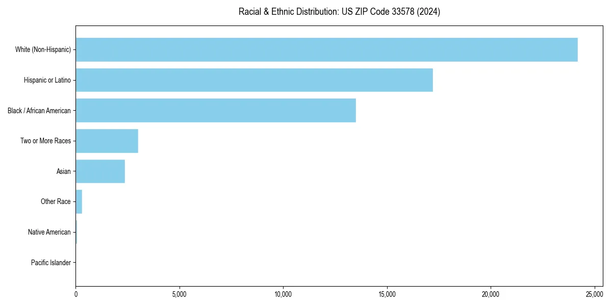 Bar chart showing racial distribution in  for 2024