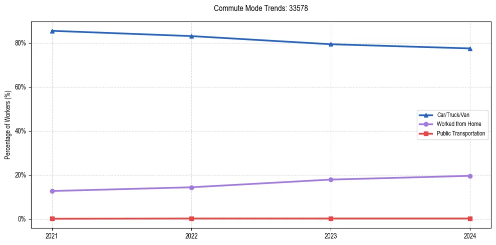 Transportation trends in US ZIP Code 33578