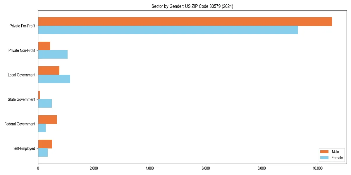 Employment sector breakdown by gender in 