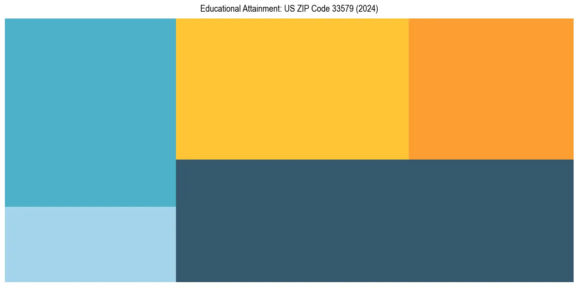 Education Treemap for  in 2024