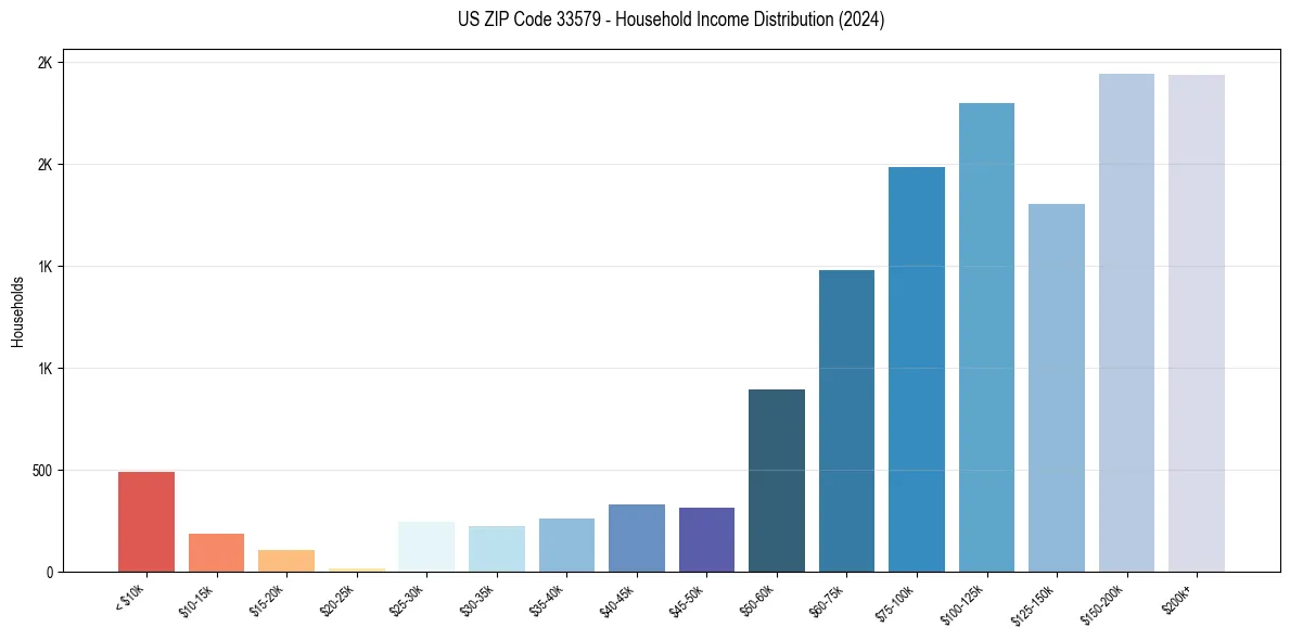 Income Distribution for 
