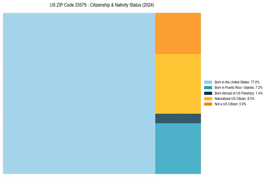 Nativity Treemap for 
