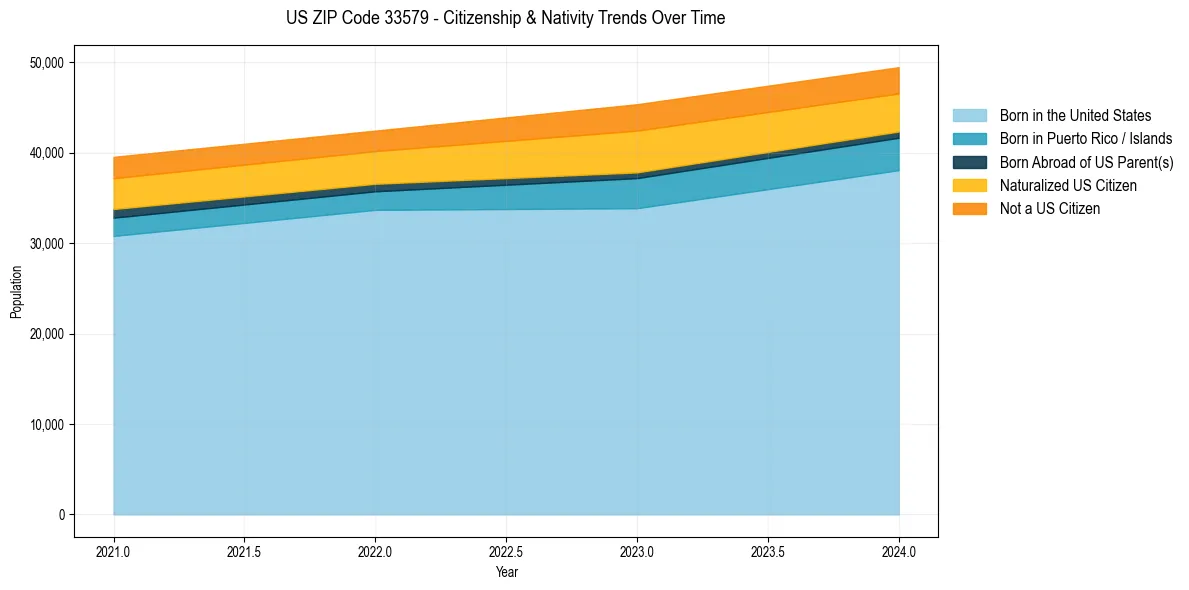 Historical nativity trends for 