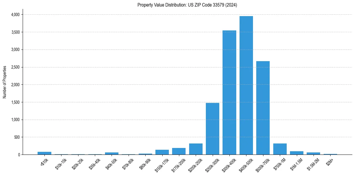 Value Distribution for 