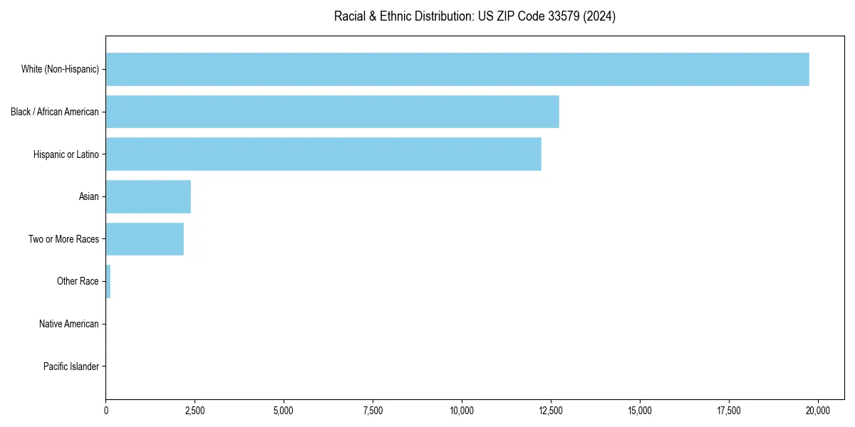 Bar chart showing racial distribution in  for 2024