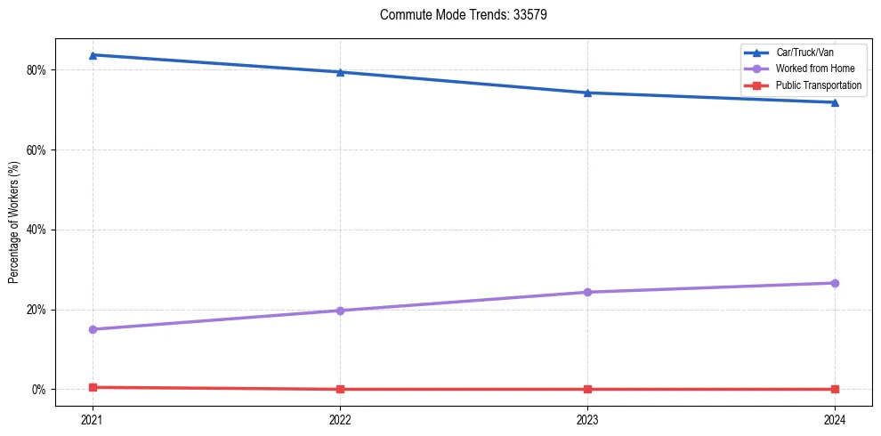 Transportation trends in US ZIP Code 33579