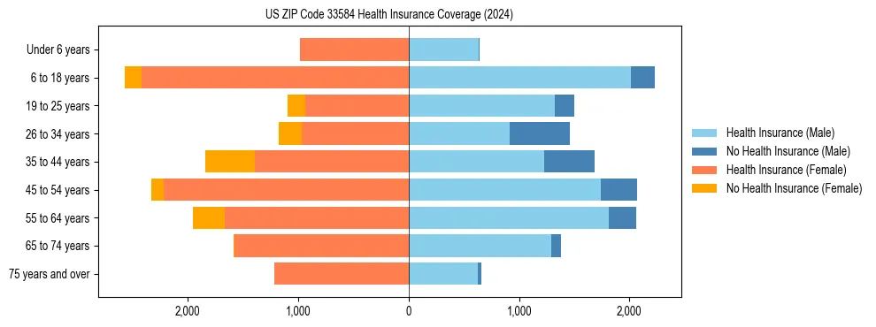 Health insurance pyramid for US ZIP Code 33584