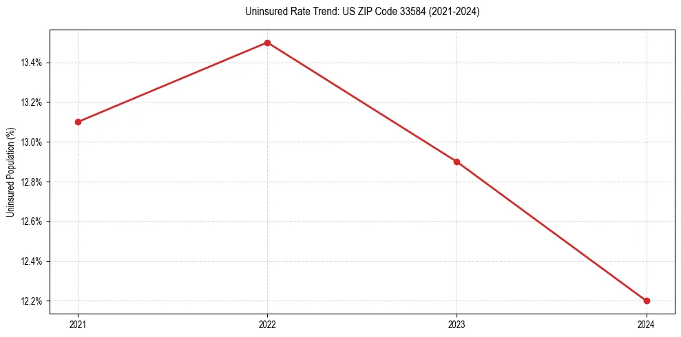 Uninsured trend chart for US ZIP Code 33584