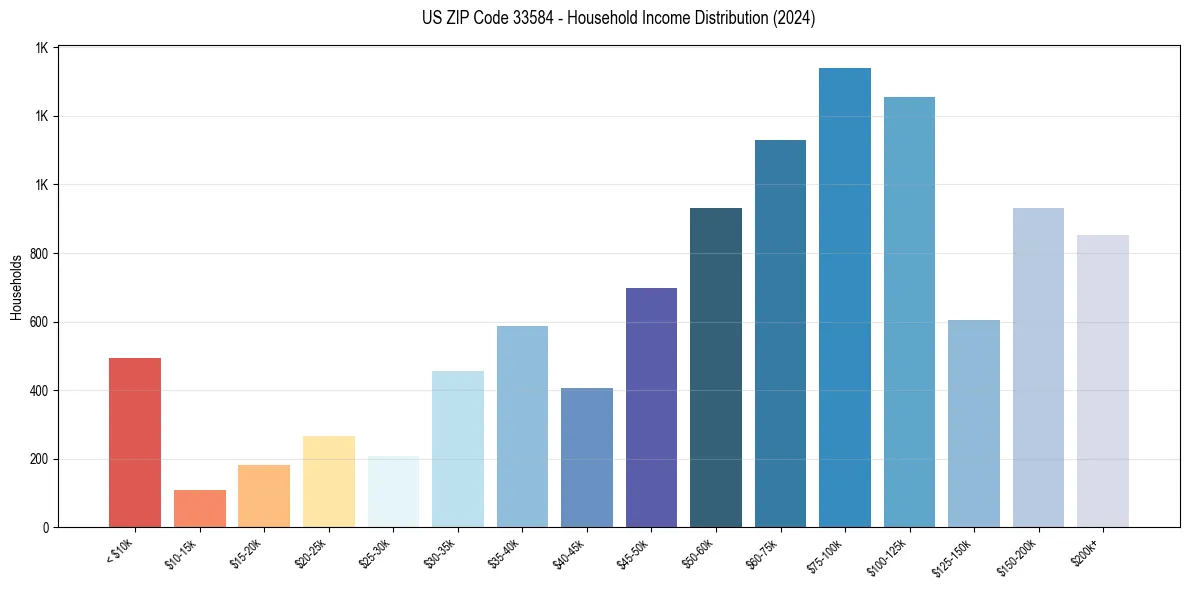 Income Distribution for 