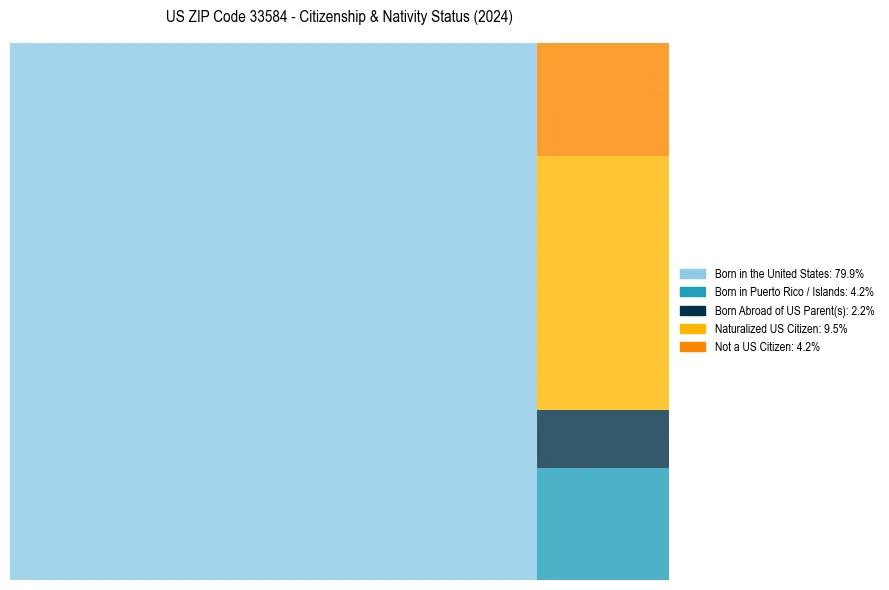 Nativity Treemap for 