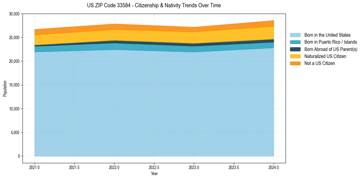 Historical nativity trends for 